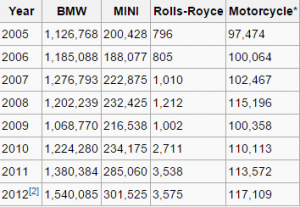 bmw-yıllık-üretim-rakamları